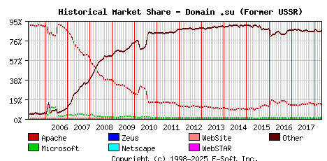 May 1st, 2018 Historical Market Share Graph