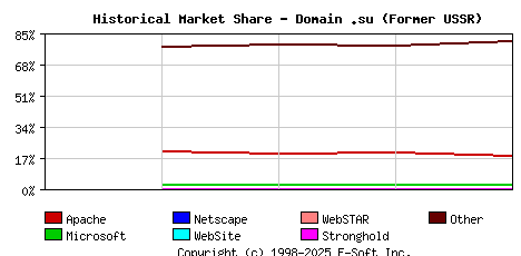 May 1st, 2018 Historical Market Share Graph