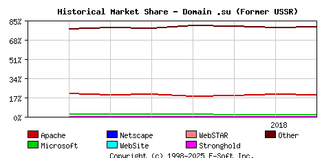 August 1st, 2018 Historical Market Share Graph