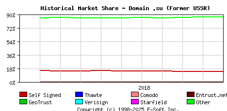 November 1st 2018 Historical Market Share Graph