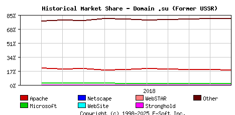 November 1st, 2018 Historical Market Share Graph