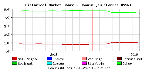 August 1st 2019 Historical Market Share Graph