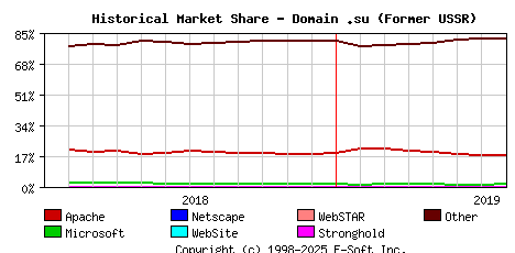 August 1st, 2019 Historical Market Share Graph