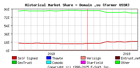 September 1st 2019 Historical Market Share Graph