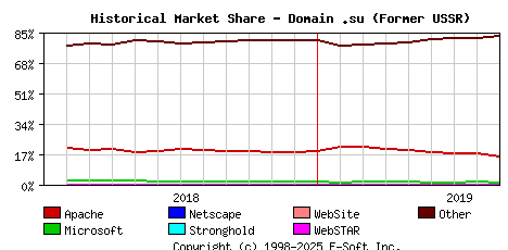 September 1st, 2019 Historical Market Share Graph