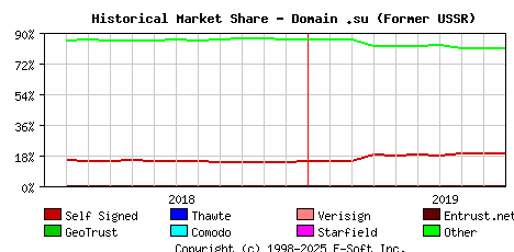 October 1st 2019 Historical Market Share Graph