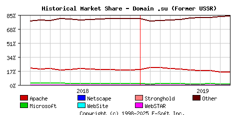 October 1st, 2019 Historical Market Share Graph