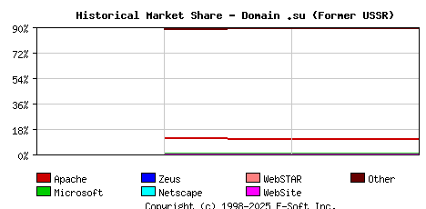 May 1st, 2020 Historical Market Share Graph