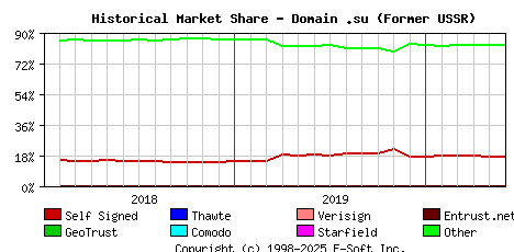 June 1st 2020 Historical Market Share Graph