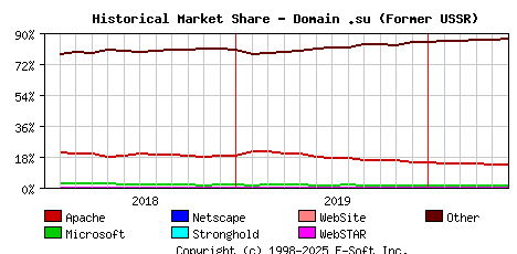 June 1st, 2020 Historical Market Share Graph