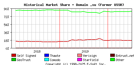 July 1st 2020 Historical Market Share Graph