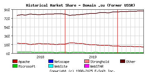 July 1st, 2020 Historical Market Share Graph
