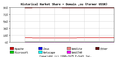 September 1st, 2020 Historical Market Share Graph