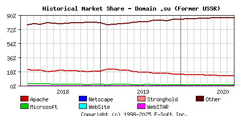 September 1st, 2020 Historical Market Share Graph
