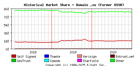 January 1st 2021 Historical Market Share Graph