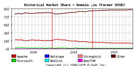 January 1st, 2021 Historical Market Share Graph