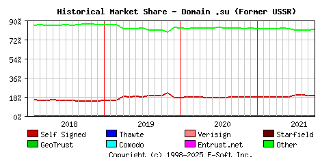 October 1st 2021 Historical Market Share Graph