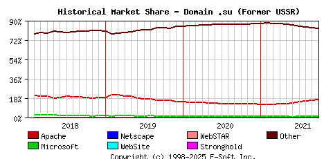 October 1st, 2021 Historical Market Share Graph