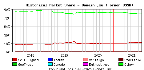 November 1st 2021 Historical Market Share Graph