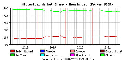 January 1st 2022 Historical Market Share Graph
