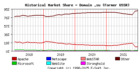 January 1st, 2022 Historical Market Share Graph