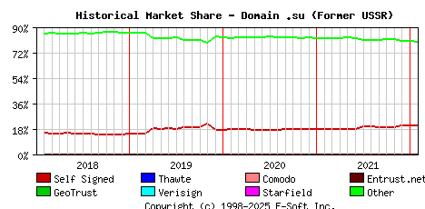 February 1st 2022 Historical Market Share Graph
