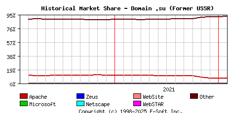 February 1st, 2022 Historical Market Share Graph