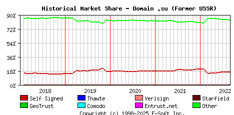 September 1st 2022 Historical Market Share Graph