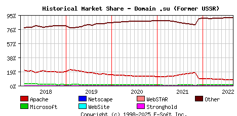 September 1st, 2022 Historical Market Share Graph