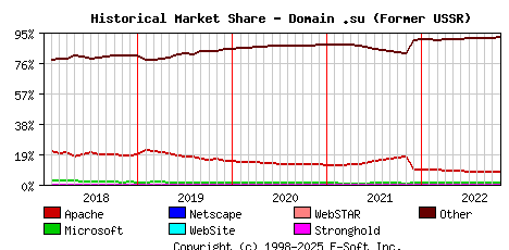November 1st, 2022 Historical Market Share Graph