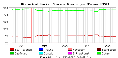 December 1st 2022 Historical Market Share Graph