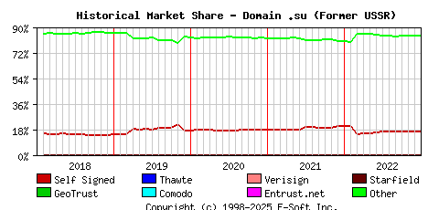 January 1st 2023 Historical Market Share Graph