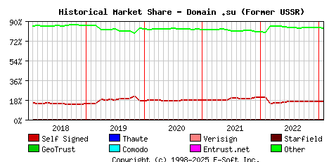 February 1st 2023 Historical Market Share Graph