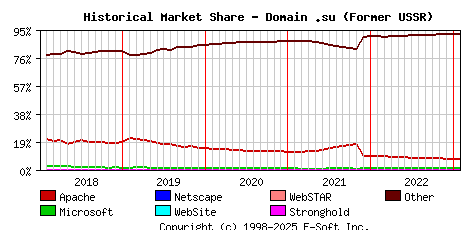 February 1st, 2023 Historical Market Share Graph