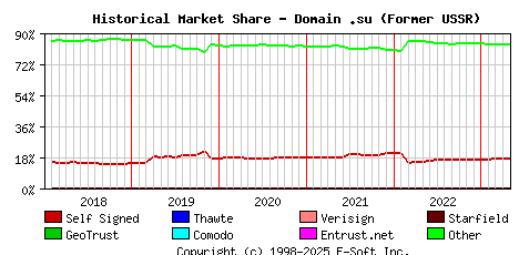 May 1st 2023 Historical Market Share Graph