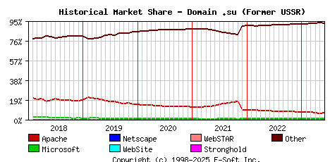 June 1st, 2023 Historical Market Share Graph