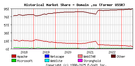 July 1st, 2023 Historical Market Share Graph
