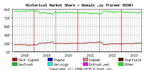 December 1st 2023 Historical Market Share Graph