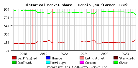 February 1st 2024 Historical Market Share Graph