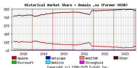 February 1st, 2024 Historical Market Share Graph