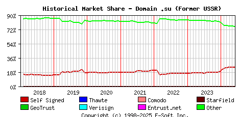 June 1st 2024 Historical Market Share Graph