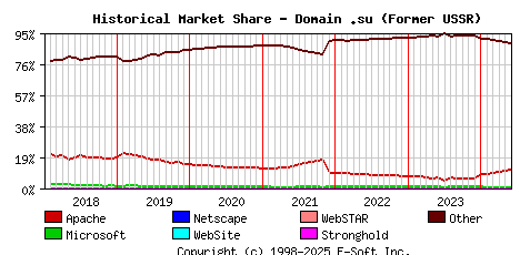 June 1st, 2024 Historical Market Share Graph