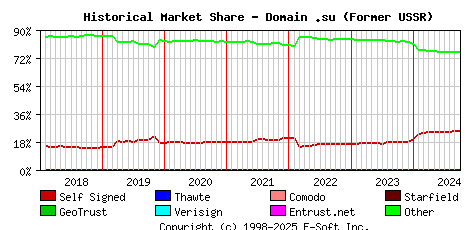 October 1st 2024 Historical Market Share Graph