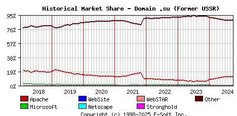 October 1st, 2024 Historical Market Share Graph