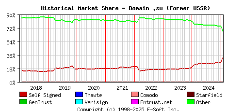 February 1st 2025 Historical Market Share Graph