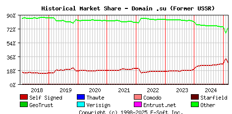 March 1st 2025 Historical Market Share Graph