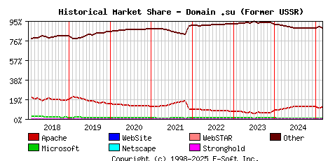 March 1st, 2025 Historical Market Share Graph