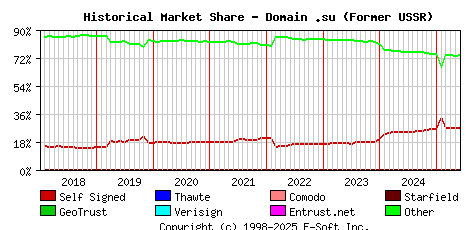 June 1st 2025 Historical Market Share Graph