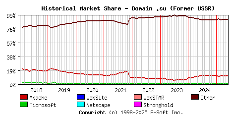 June 1st, 2025 Historical Market Share Graph