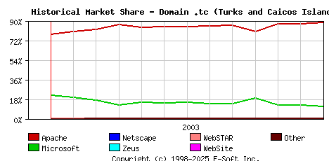 January 1st, 2004 Historical Market Share Graph